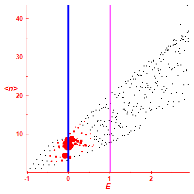 Peres lattice <N>